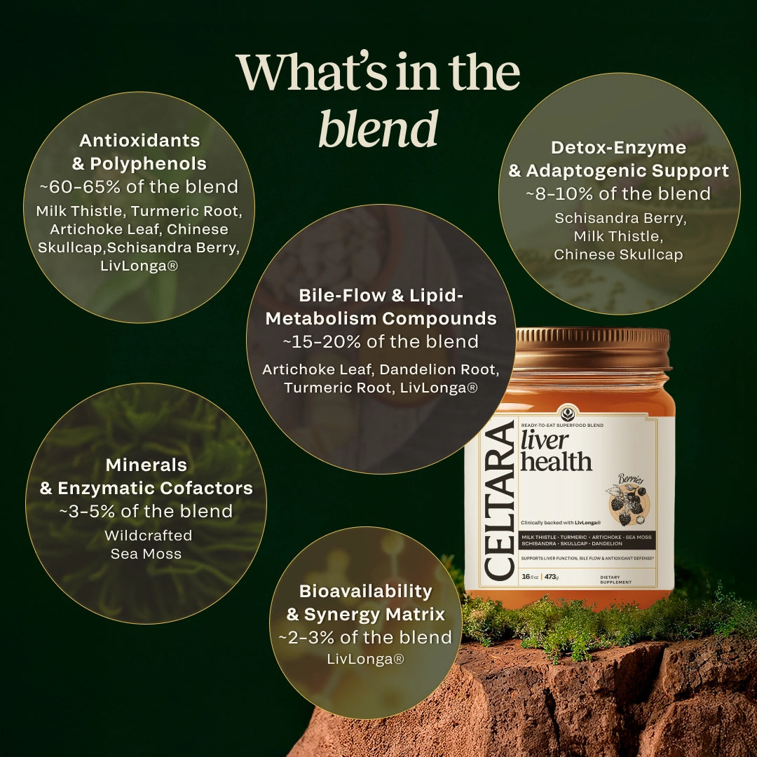 CELTARA Liver Health Blend composition breakdown with antioxidants, botanicals and minerals