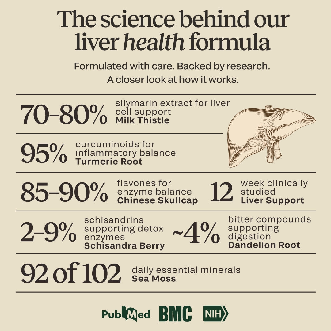 Science graphic for CELTARA Liver Health Formula with ingredient research highlights