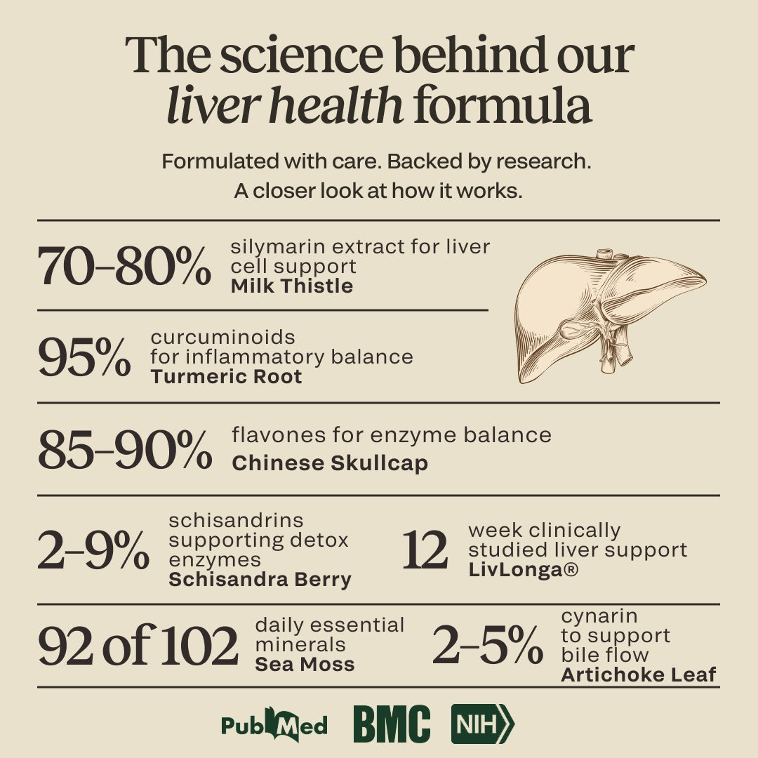 Science graphic for CELTARA Liver Health Formula with ingredient research highlights